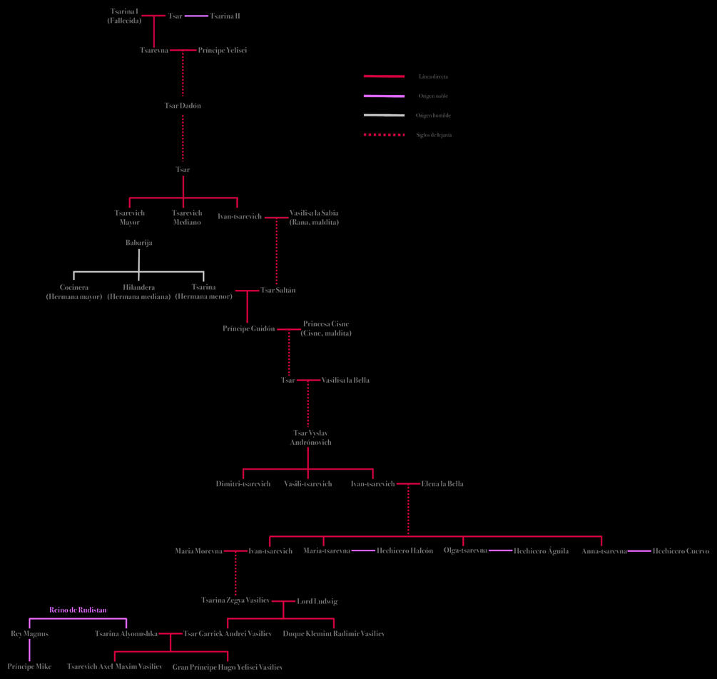 Árbol genealógico dinastía Vasiliev